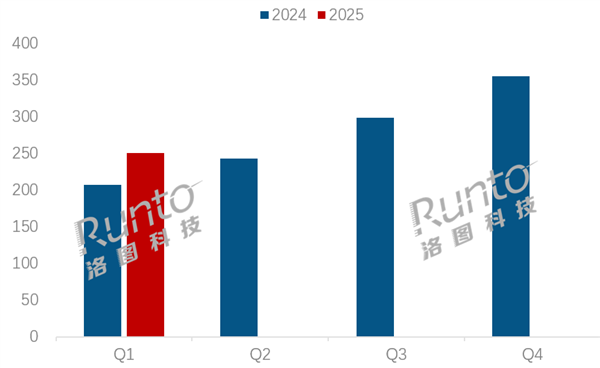 联想笔记本电脑一季度线上销量、销额双第一