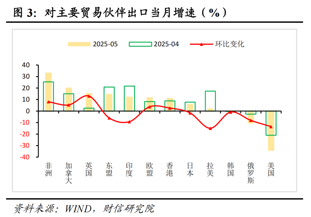 财信研究评5月外贸数据：关税和高基数致出口增速回落，但韧性仍强